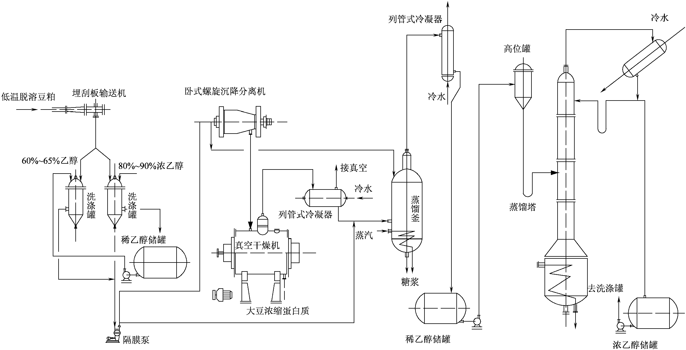 一、大豆蛋白的制取